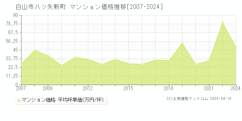 白山市八ツ矢新町のマンション価格推移グラフ 