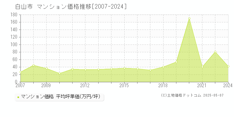 白山市(石川県)のマンション価格推移グラフ(坪単価)[2007-2024年]