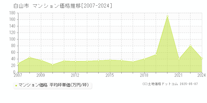 白山市のマンション取引事例推移グラフ 