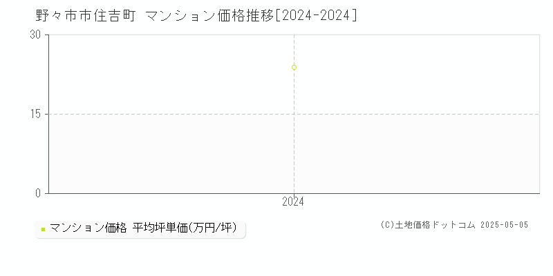 住吉町(野々市市)のマンション価格推移グラフ(坪単価)[2024-2024年]