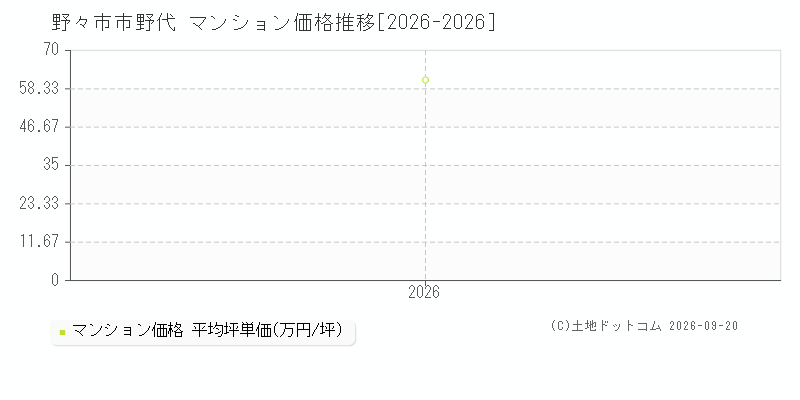 野々市市野代のマンション価格推移グラフ(坪単価)[2026-2026年]