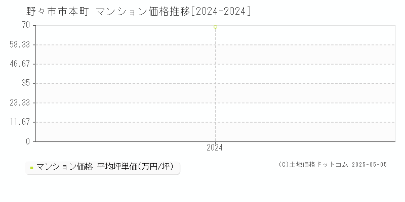 本町(野々市市)のマンション価格推移グラフ(坪単価)[2024-2024年]