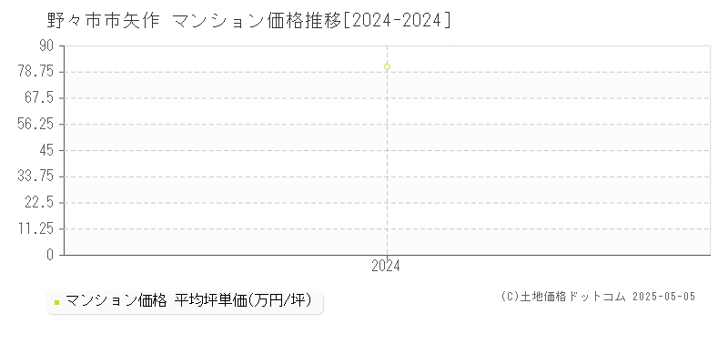 矢作(野々市市)のマンション価格推移グラフ(坪単価)[2024-2024年]