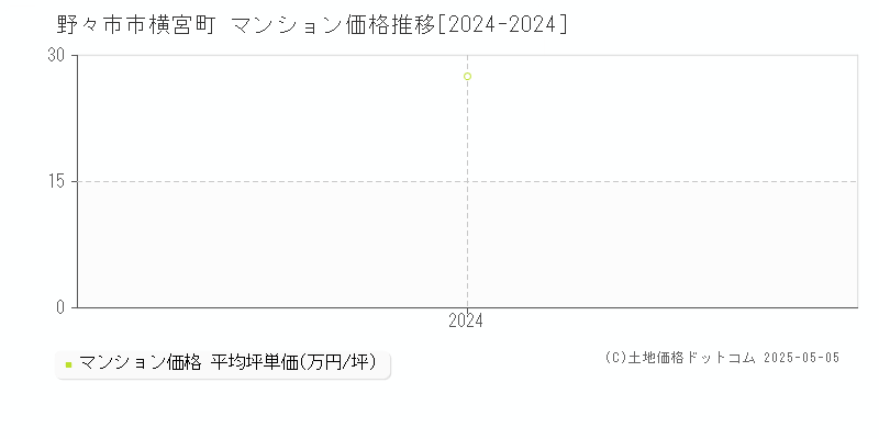 横宮町(野々市市)のマンション価格推移グラフ(坪単価)[2024-2024年]