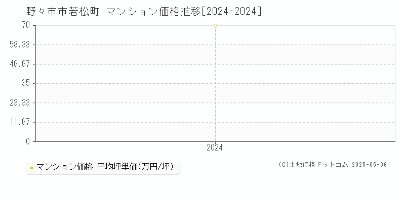 若松町(野々市市)のマンション価格推移グラフ(坪単価)[2024-2024年]