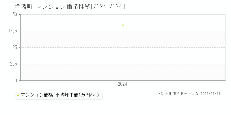 河北郡津幡町全域のマンション取引事例推移グラフ 