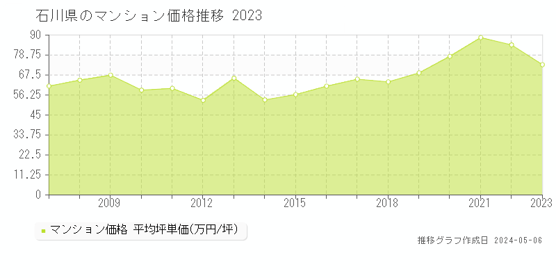 石川県のマンション価格推移グラフ 