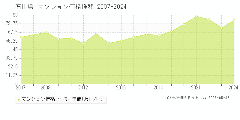 石川県のマンション価格推移グラフ(坪単価)[2007-2024年]