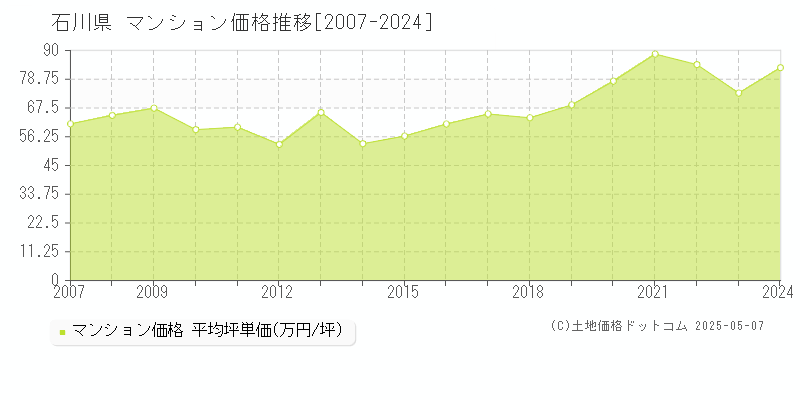 石川県のマンション価格推移グラフ 