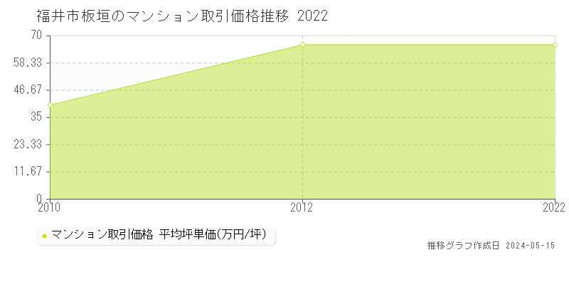 福井市板垣のマンション取引価格推移グラフ 