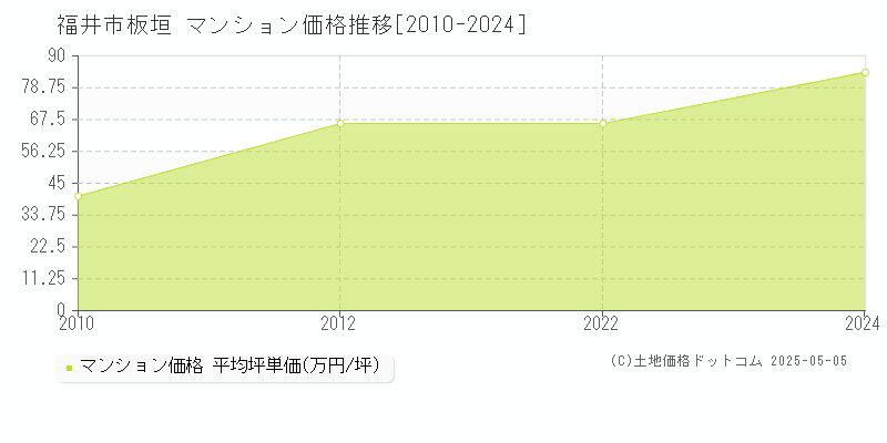 板垣(福井市)のマンション価格推移グラフ(坪単価)[2010-2024年]