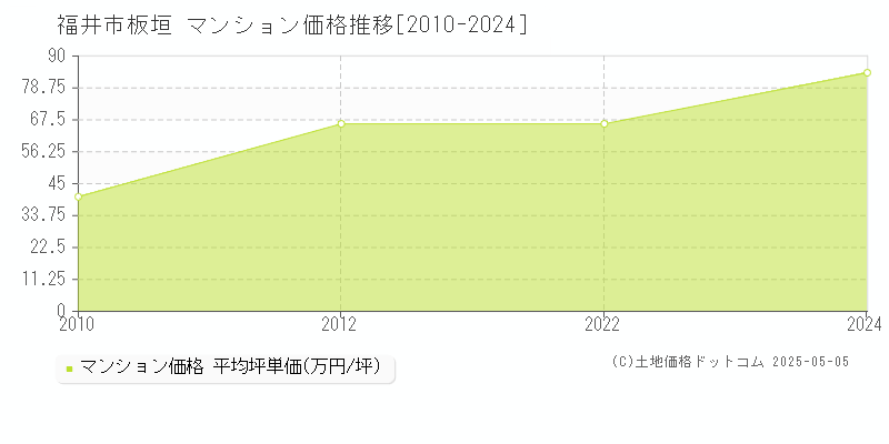 福井市板垣のマンション取引価格推移グラフ 