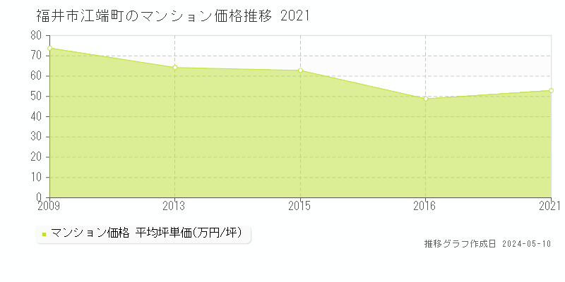 福井市江端町のマンション価格推移グラフ 