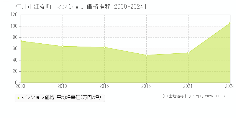 江端町(福井市)のマンション価格推移グラフ(坪単価)[2009-2024年]