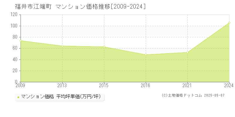 福井市江端町のマンション価格推移グラフ 