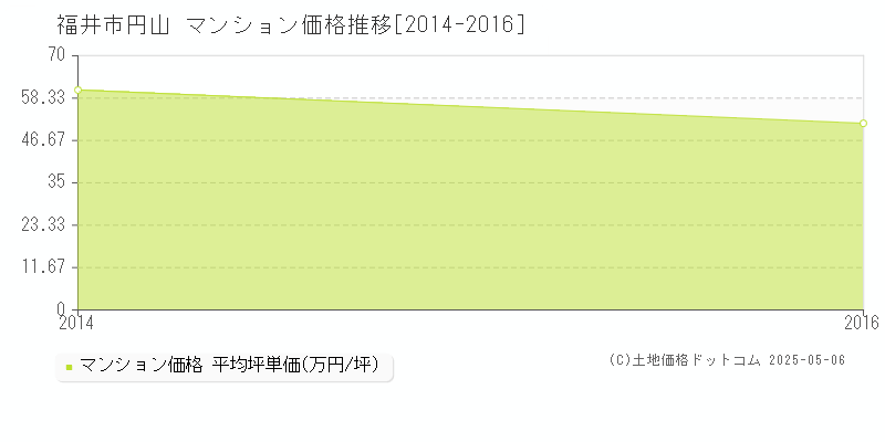 円山(福井市)のマンション価格推移グラフ(坪単価)[2014-2016年]