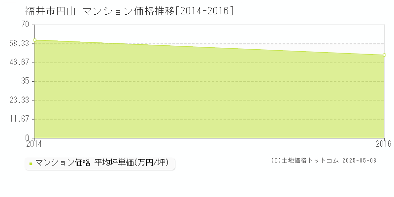 福井市円山のマンション取引価格推移グラフ 