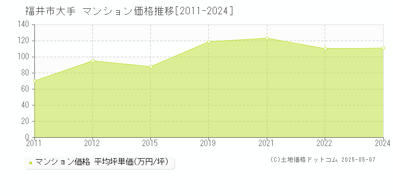 大手(福井市)のマンション価格推移グラフ(坪単価)[2011-2024年]