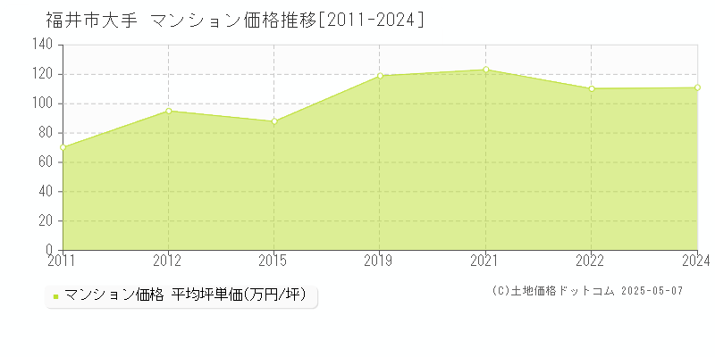 福井市大手のマンション価格推移グラフ 