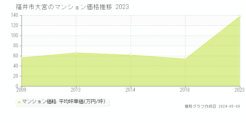 福井市大宮のマンション価格推移グラフ 