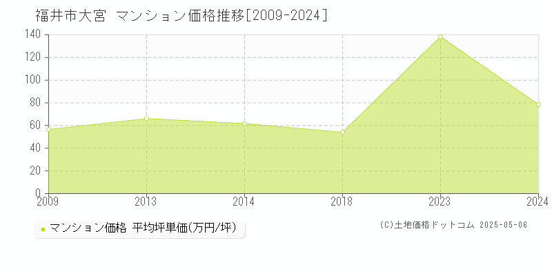 大宮(福井市)のマンション価格推移グラフ(坪単価)[2009-2024年]