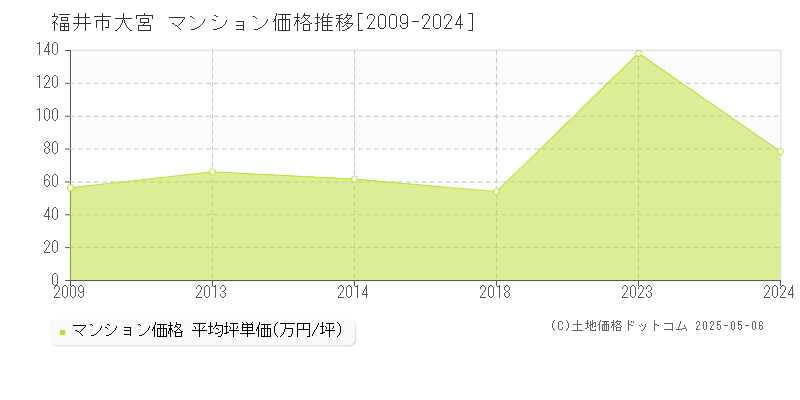 福井市大宮のマンション価格推移グラフ 