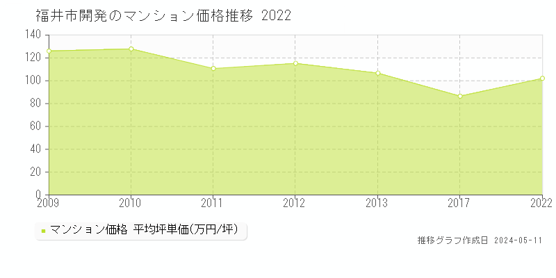 福井市開発のマンション価格推移グラフ 
