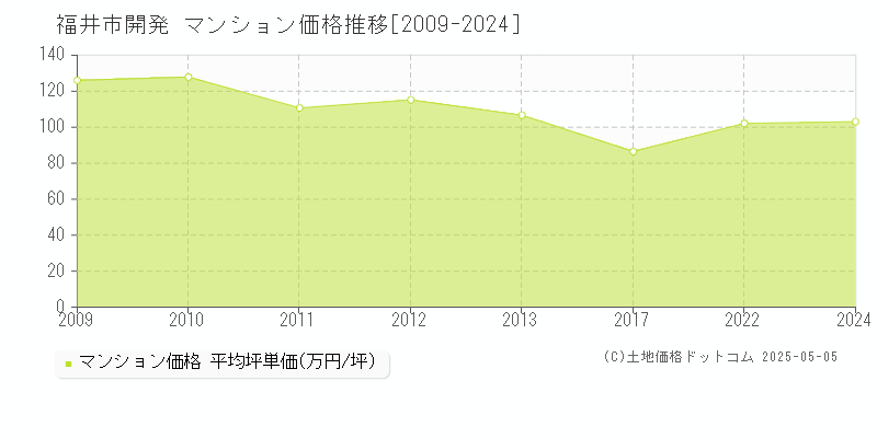 開発(福井市)のマンション価格推移グラフ(坪単価)[2009-2024年]