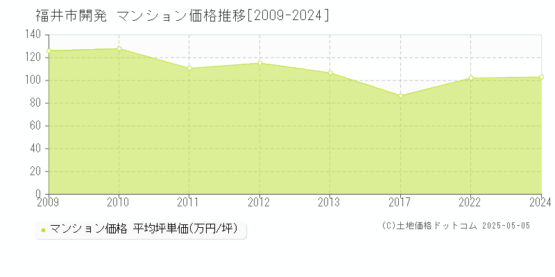 福井市開発のマンション価格推移グラフ 