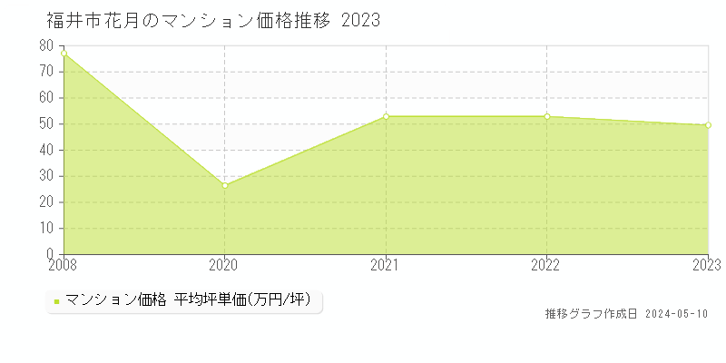 福井市花月のマンション取引価格推移グラフ 
