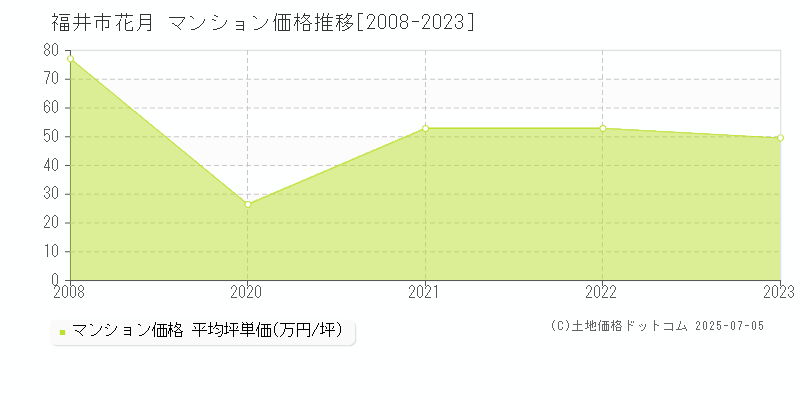 花月(福井市)のマンション価格推移グラフ(坪単価)[2008-2023年]