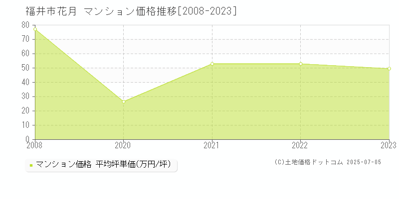 福井市花月のマンション取引事例推移グラフ 