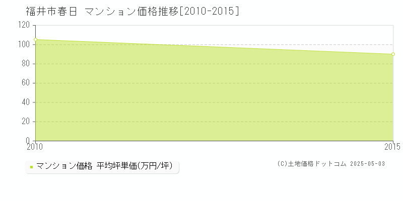 春日(福井市)のマンション価格推移グラフ(坪単価)[2010-2015年]
