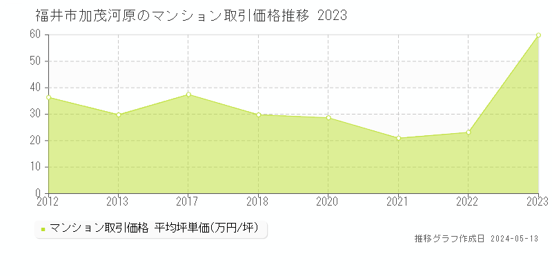 福井市加茂河原のマンション取引事例推移グラフ 
