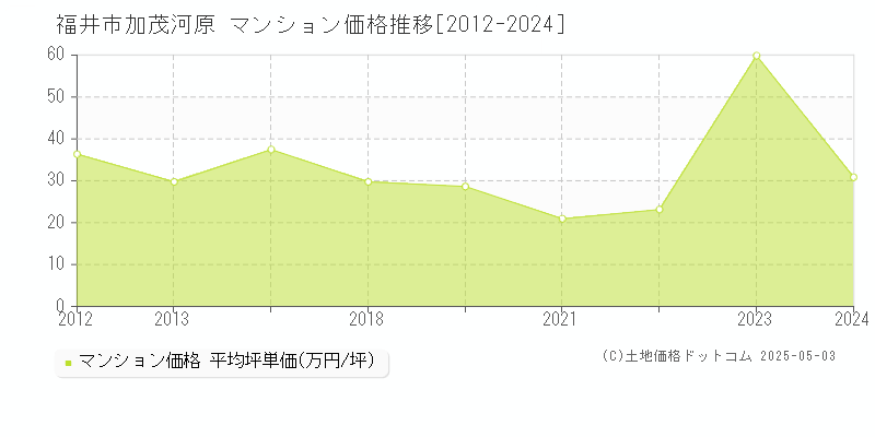 加茂河原(福井市)のマンション価格推移グラフ(坪単価)[2012-2024年]