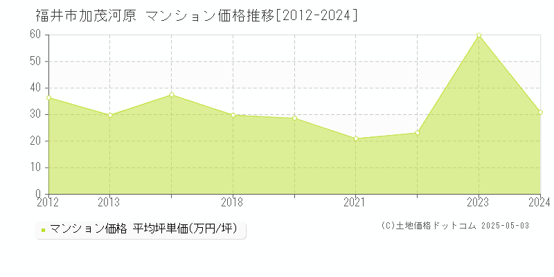 福井市加茂河原のマンション取引事例推移グラフ 