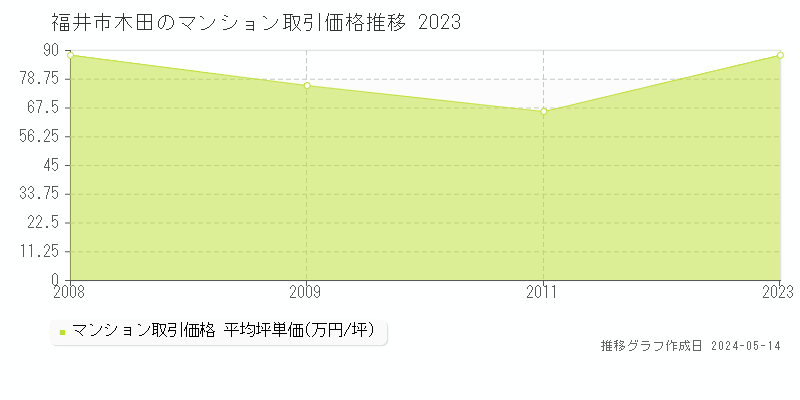 福井市木田のマンション取引事例推移グラフ 