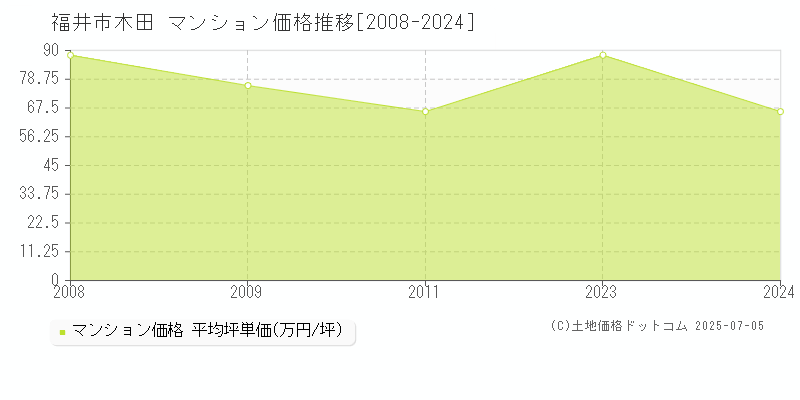 木田(福井市)のマンション価格推移グラフ(坪単価)[2008-2024年]