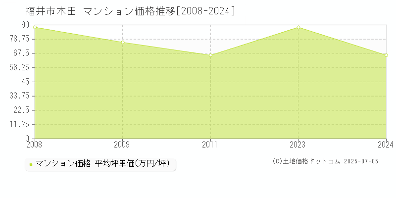 福井市木田のマンション取引事例推移グラフ 