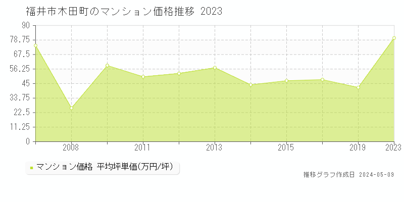福井市木田町のマンション取引事例推移グラフ 