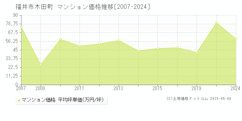 木田町(福井市)のマンション価格推移グラフ(坪単価)[2007-2024年]