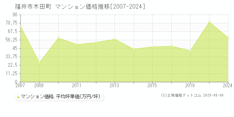 福井市木田町のマンション取引事例推移グラフ 