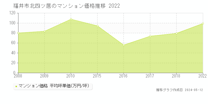福井市北四ツ居のマンション価格推移グラフ 