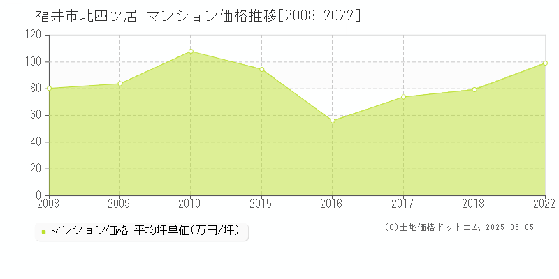 北四ツ居(福井市)のマンション価格推移グラフ(坪単価)[2008-2022年]