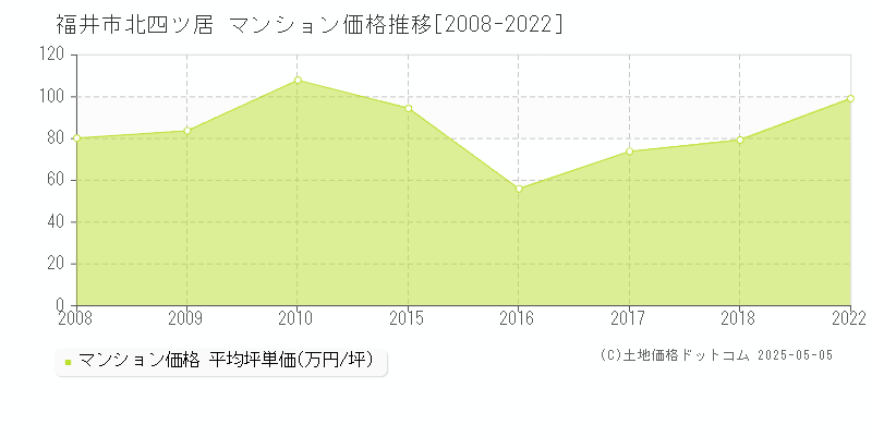 福井市北四ツ居のマンション価格推移グラフ 