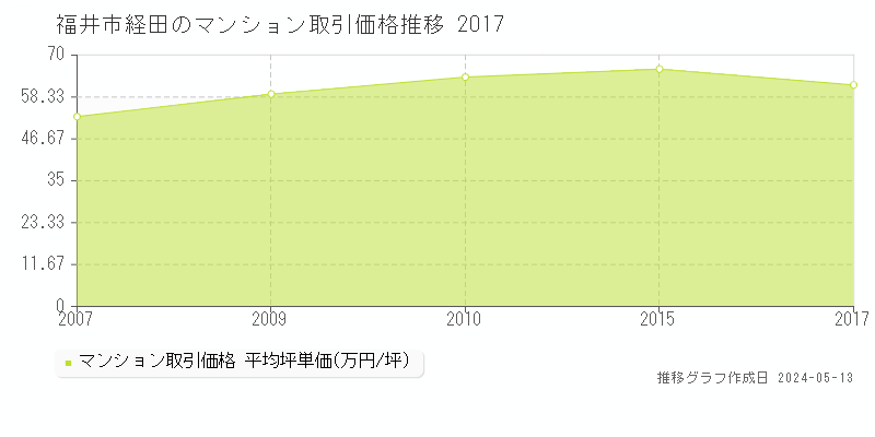 福井市経田のマンション取引事例推移グラフ 