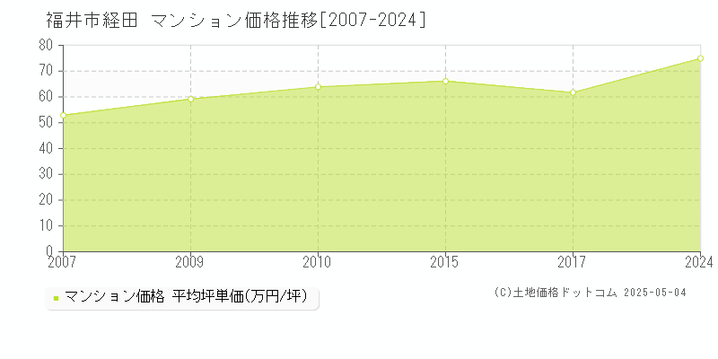 経田(福井市)のマンション価格推移グラフ(坪単価)[2007-2024年]