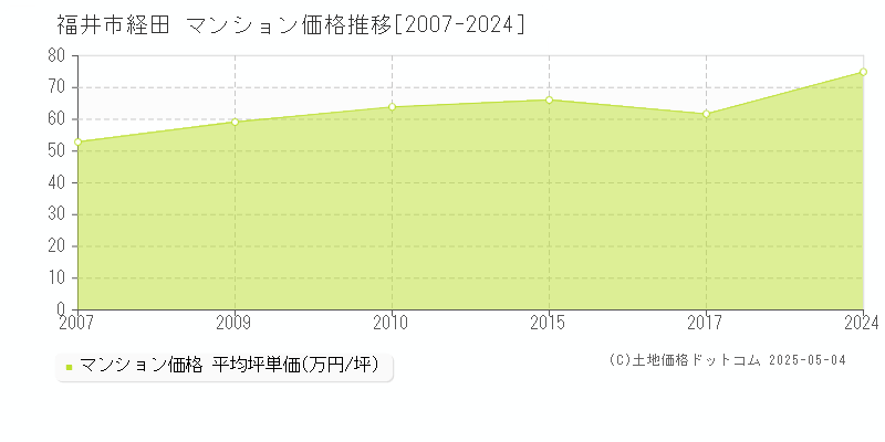 福井市経田のマンション価格推移グラフ 