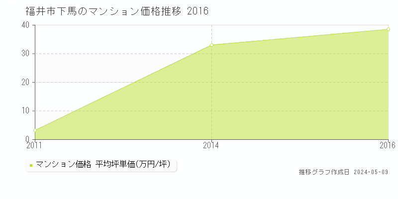福井市下馬のマンション価格推移グラフ 