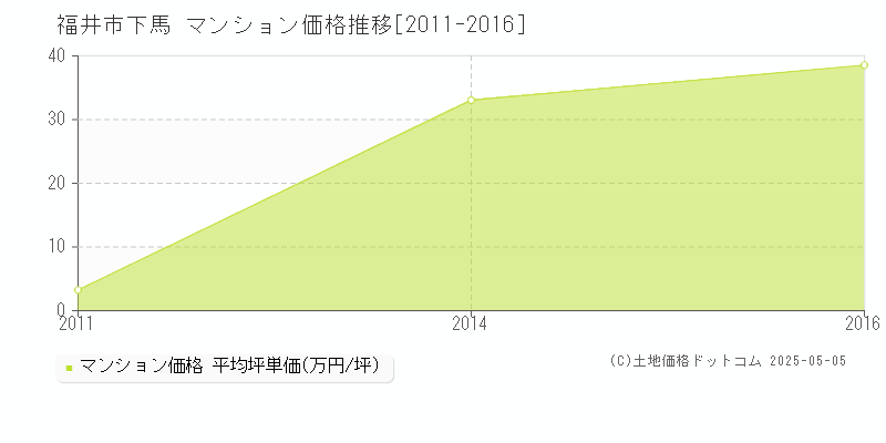 下馬(福井市)のマンション価格推移グラフ(坪単価)[2011-2016年]